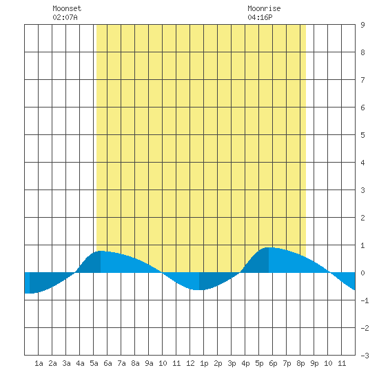  tide chart for Monday, June 17, 2024