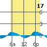  tide chart for Monday, June 17, 2024