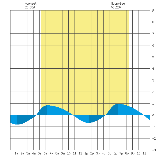  tide chart for Tuesday, June 18, 2024