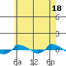  tide chart for Tuesday, June 18, 2024