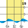  tide chart for Wednesday, June 19, 2024