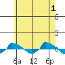  tide chart for Saturday, June 1, 2024