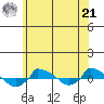  tide chart for Friday, June 21, 2024
