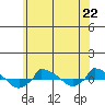  tide chart for Saturday, June 22, 2024
