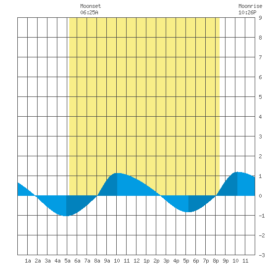  tide chart for Sunday, June 23, 2024