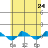  tide chart for Monday, June 24, 2024