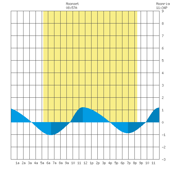  tide chart for Tuesday, June 25, 2024