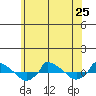  tide chart for Tuesday, June 25, 2024