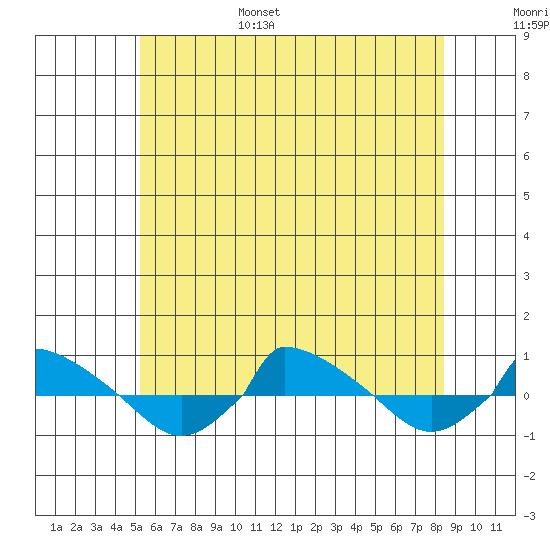  tide chart for Wednesday, June 26, 2024