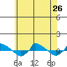  tide chart for Wednesday, June 26, 2024