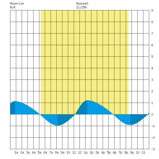  tide chart for Thursday, June 27, 2024
