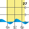  tide chart for Thursday, June 27, 2024