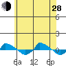  tide chart for Friday, June 28, 2024