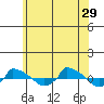  tide chart for Saturday, June 29, 2024