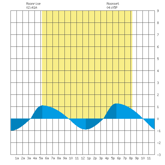  tide chart for Sunday, June 2, 2024