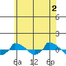  tide chart for Sunday, June 2, 2024