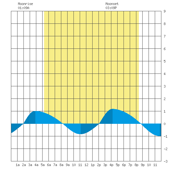  tide chart for Sunday, June 30, 2024