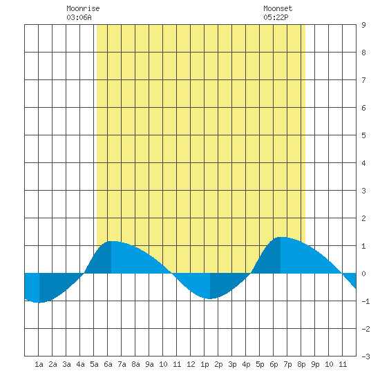  tide chart for Monday, June 3, 2024