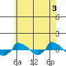  tide chart for Monday, June 3, 2024