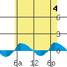  tide chart for Tuesday, June 4, 2024