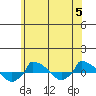  tide chart for Wednesday, June 5, 2024