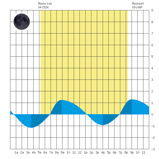  tide chart for Thursday, June 6, 2024