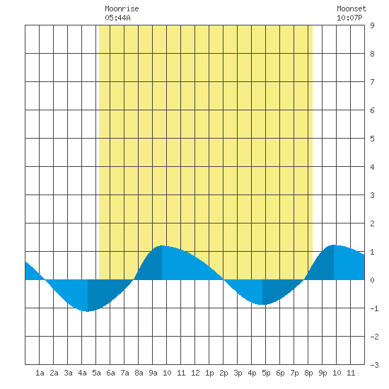  tide chart for Friday, June 7, 2024
