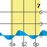  tide chart for Friday, June 7, 2024
