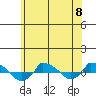  tide chart for Saturday, June 8, 2024