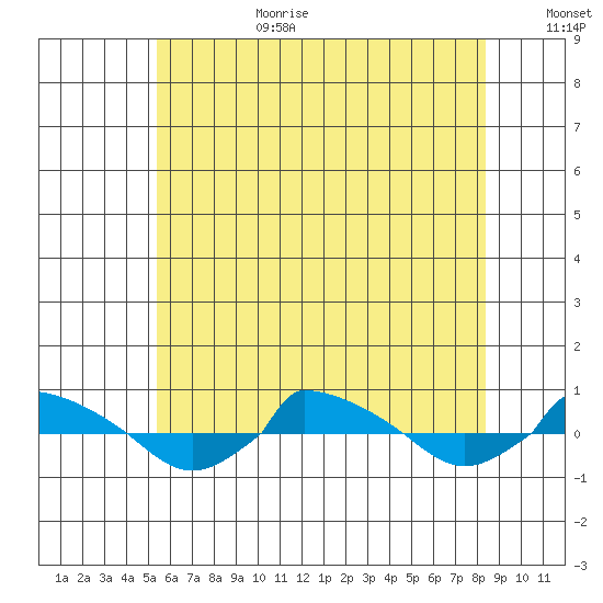  tide chart for Wednesday, July 10, 2024