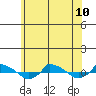  tide chart for Wednesday, July 10, 2024