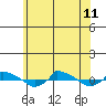 tide chart for Thursday, July 11, 2024