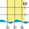  tide chart for Friday, July 12, 2024