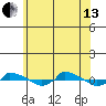  tide chart for Saturday, July 13, 2024