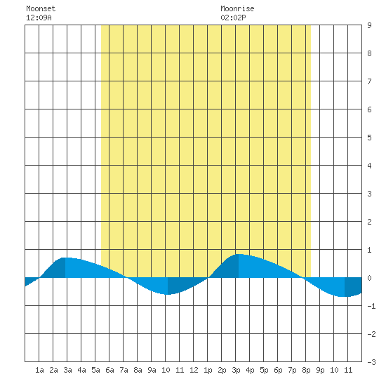  tide chart for Sunday, July 14, 2024