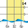  tide chart for Sunday, July 14, 2024