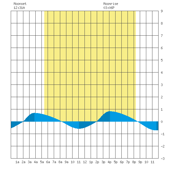  tide chart for Monday, July 15, 2024