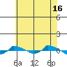  tide chart for Tuesday, July 16, 2024