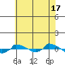  tide chart for Wednesday, July 17, 2024