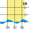  tide chart for Thursday, July 18, 2024