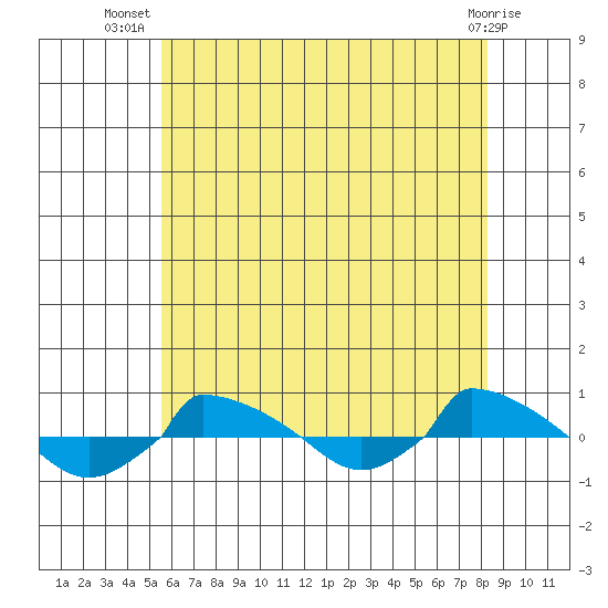  tide chart for Friday, July 19, 2024