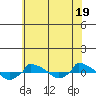  tide chart for Friday, July 19, 2024
