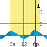  tide chart for Monday, July 1, 2024