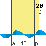  tide chart for Saturday, July 20, 2024