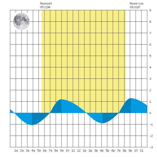  tide chart for Sunday, July 21, 2024