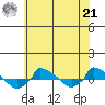  tide chart for Sunday, July 21, 2024