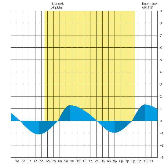  tide chart for Monday, July 22, 2024
