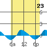  tide chart for Tuesday, July 23, 2024