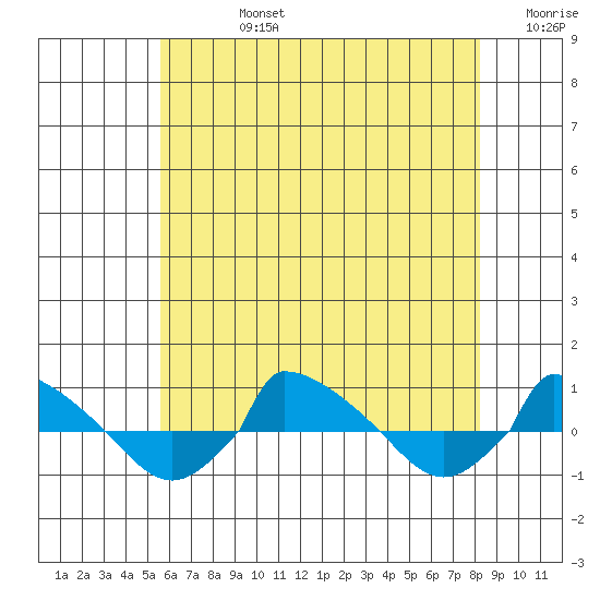  tide chart for Wednesday, July 24, 2024