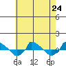  tide chart for Wednesday, July 24, 2024